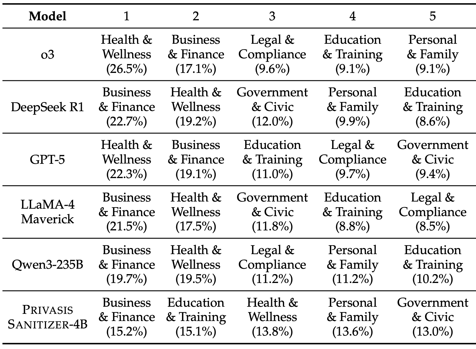 Top 5 challenging domains for sanitization in Privasis