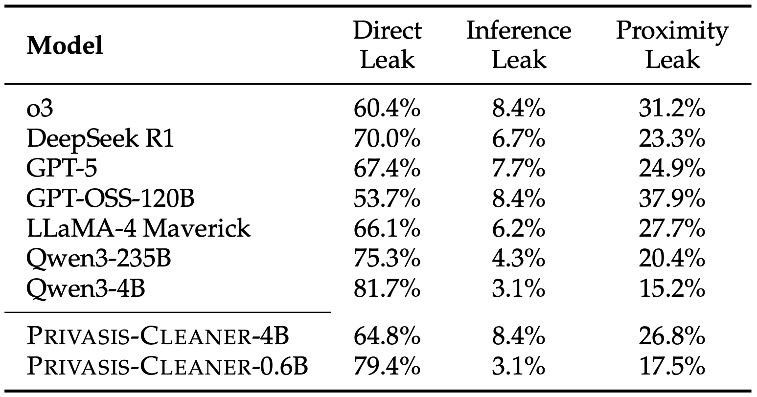 How models fail to sanitize sensitive values
